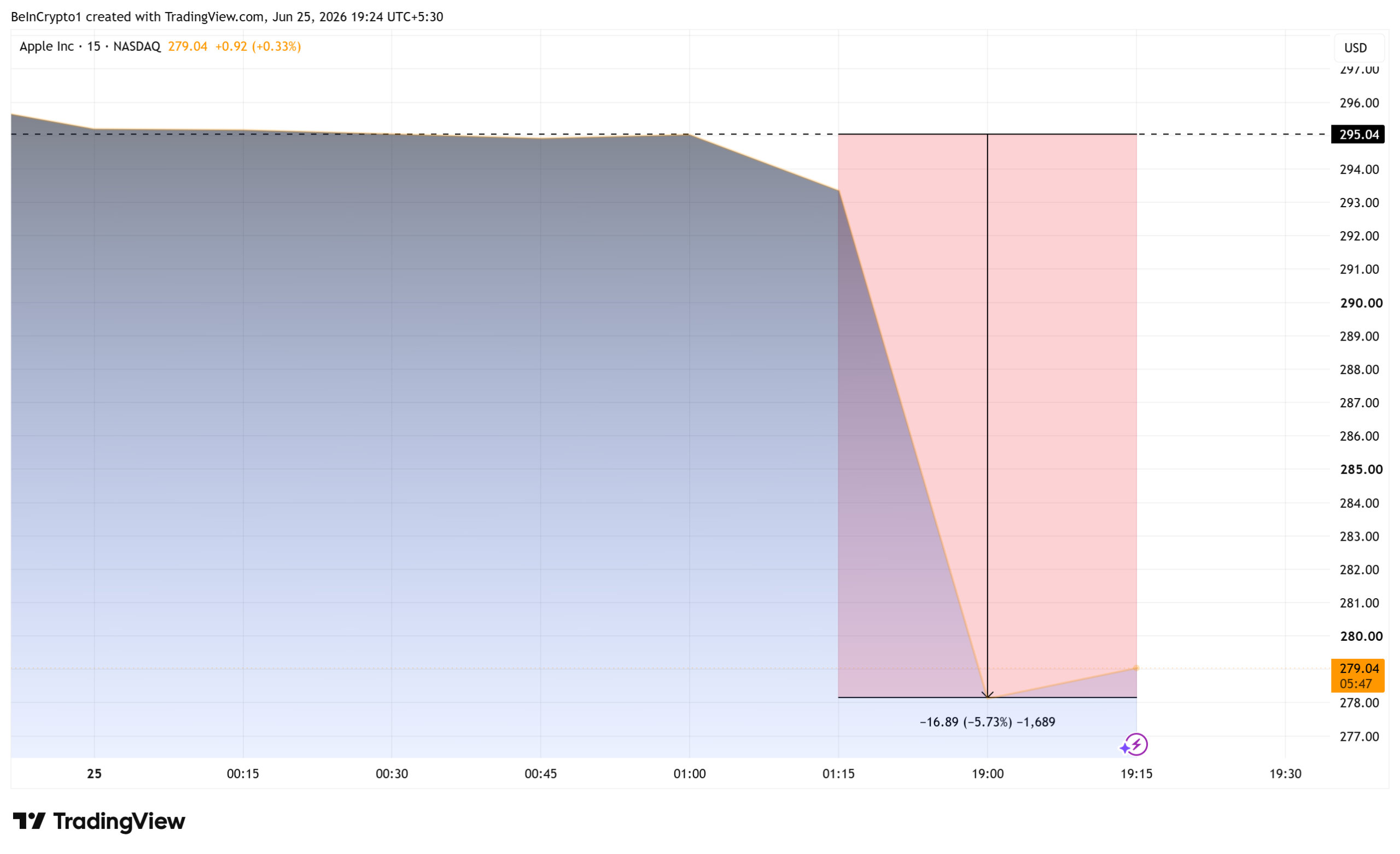 Apple Inc (AAPL) Stock Performance