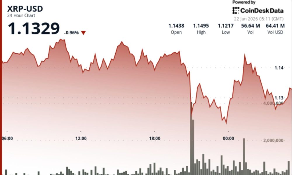 XRP price briefly loses $1.14 support before buyers drive sharp rebound