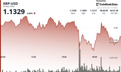 XRP price briefly loses $1.14 support before buyers drive sharp rebound