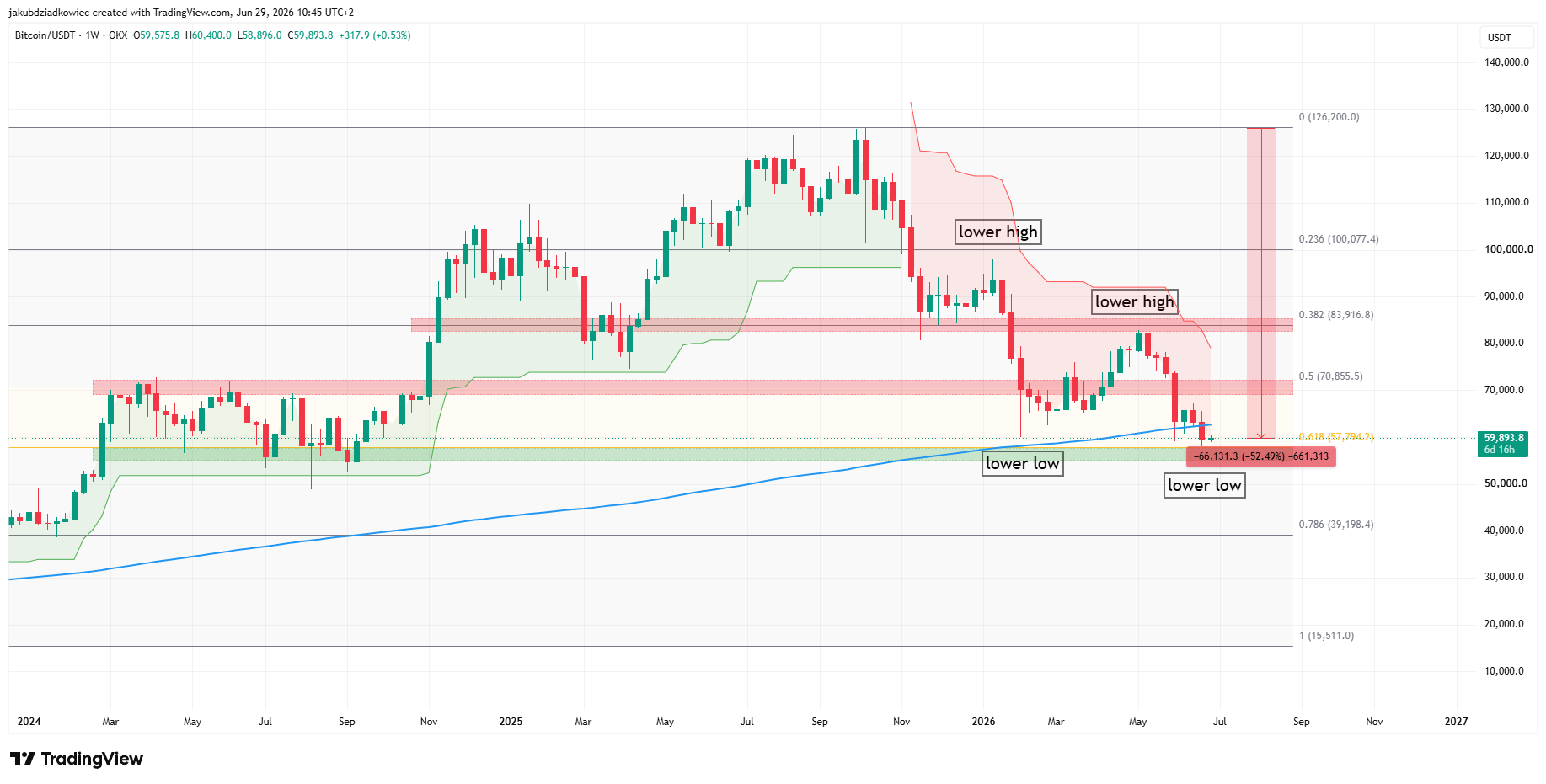The 52% Coincidence: Bitcoin and Silver Are Bleeding in Near-Perfect Sync