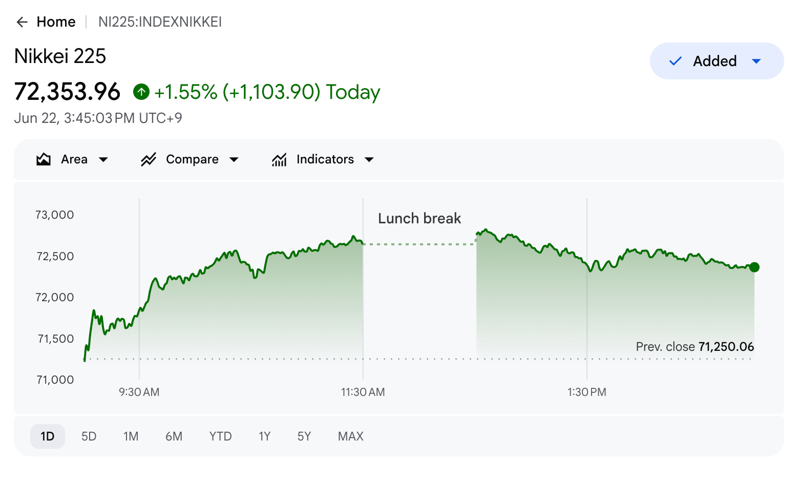 Nikkei 225 Performance on Monday.