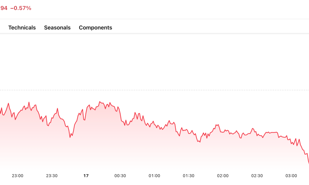 Similarly, the S&P 500 has been sliding