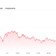 Similarly, the S&P 500 has been sliding