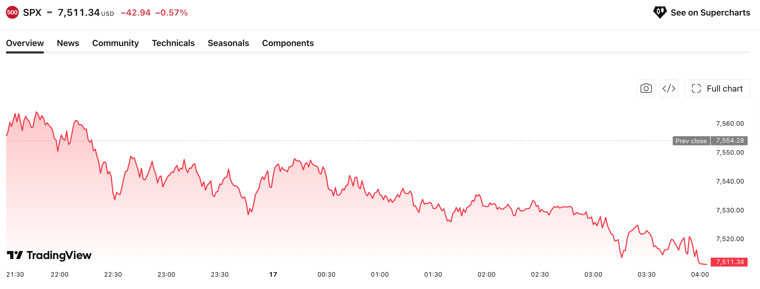Similarly, the S&P 500 has been sliding