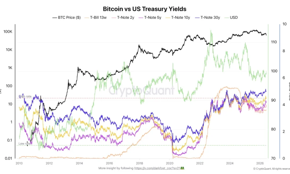 Bitcoin Faces Historic Bond Yield Pressure as BTC Tests Range High