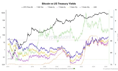 Bitcoin Faces Historic Bond Yield Pressure as BTC Tests Range High
