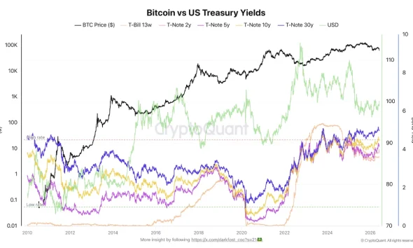 Bitcoin Faces Historic Bond Yield Pressure as BTC Tests Range High
