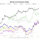 Bitcoin Faces Historic Bond Yield Pressure as BTC Tests Range High