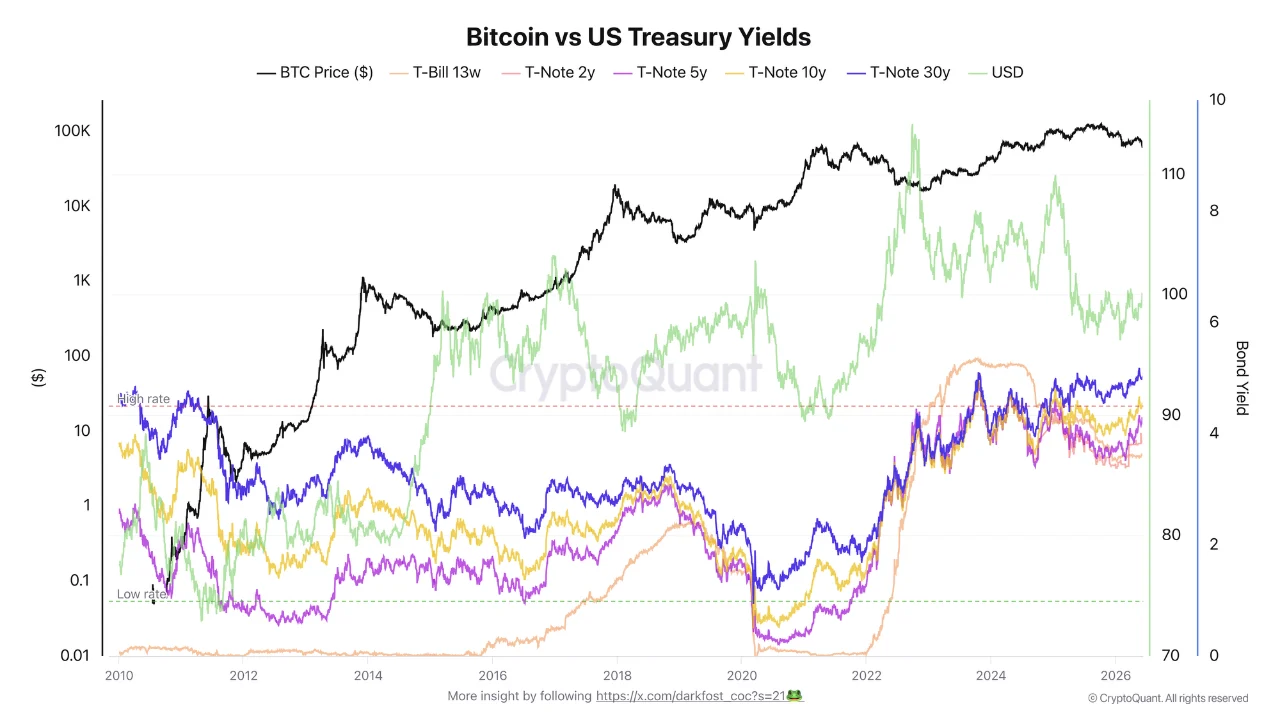 Bitcoin Faces Historic Bond Yield Pressure as BTC Tests Range High