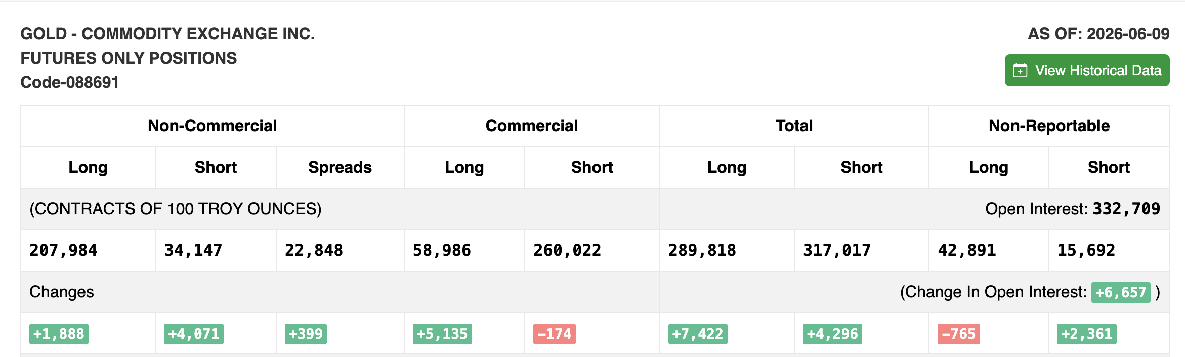 Gold COT Positioning