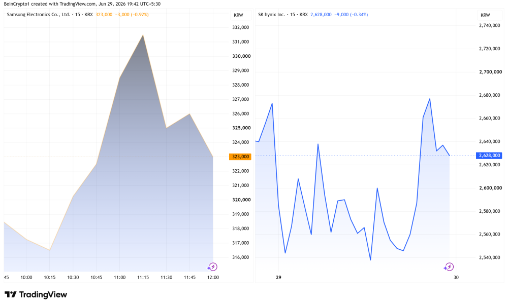 Samsung and SK Hynix Stocks Performances