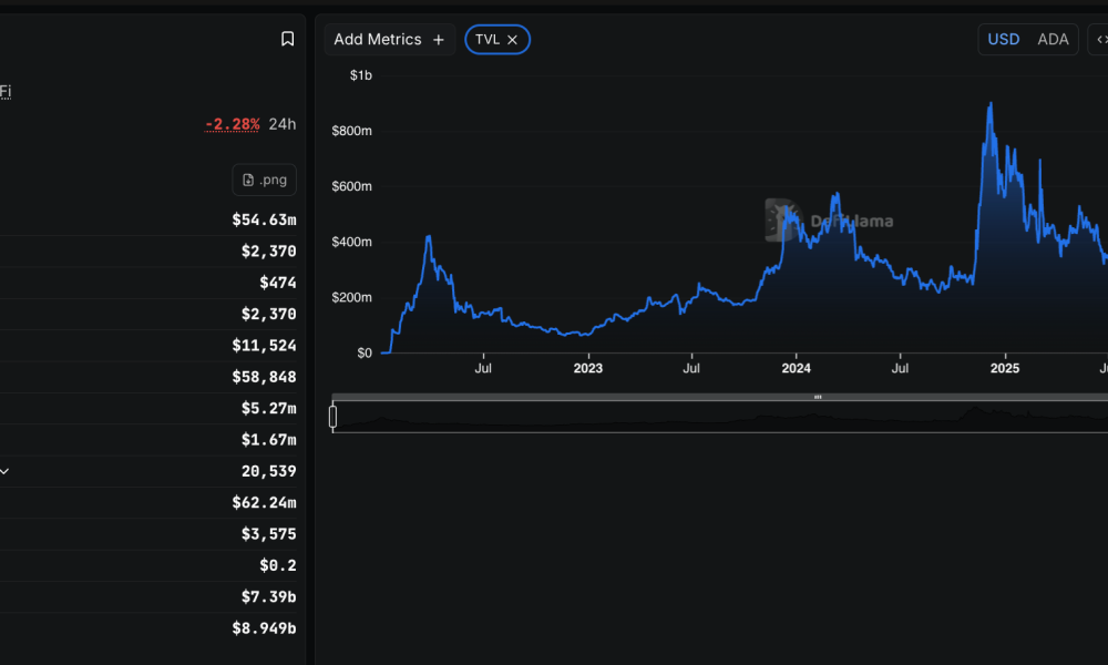 Cardano TVL