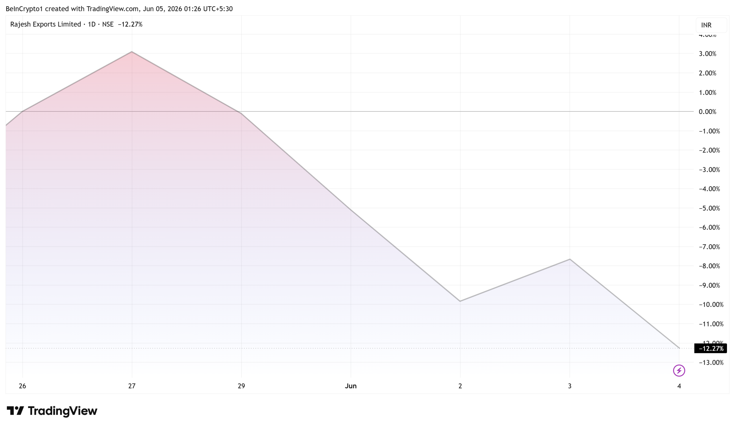 Rajesh Export Limited (RAJESHEXPO) Stock Performance
