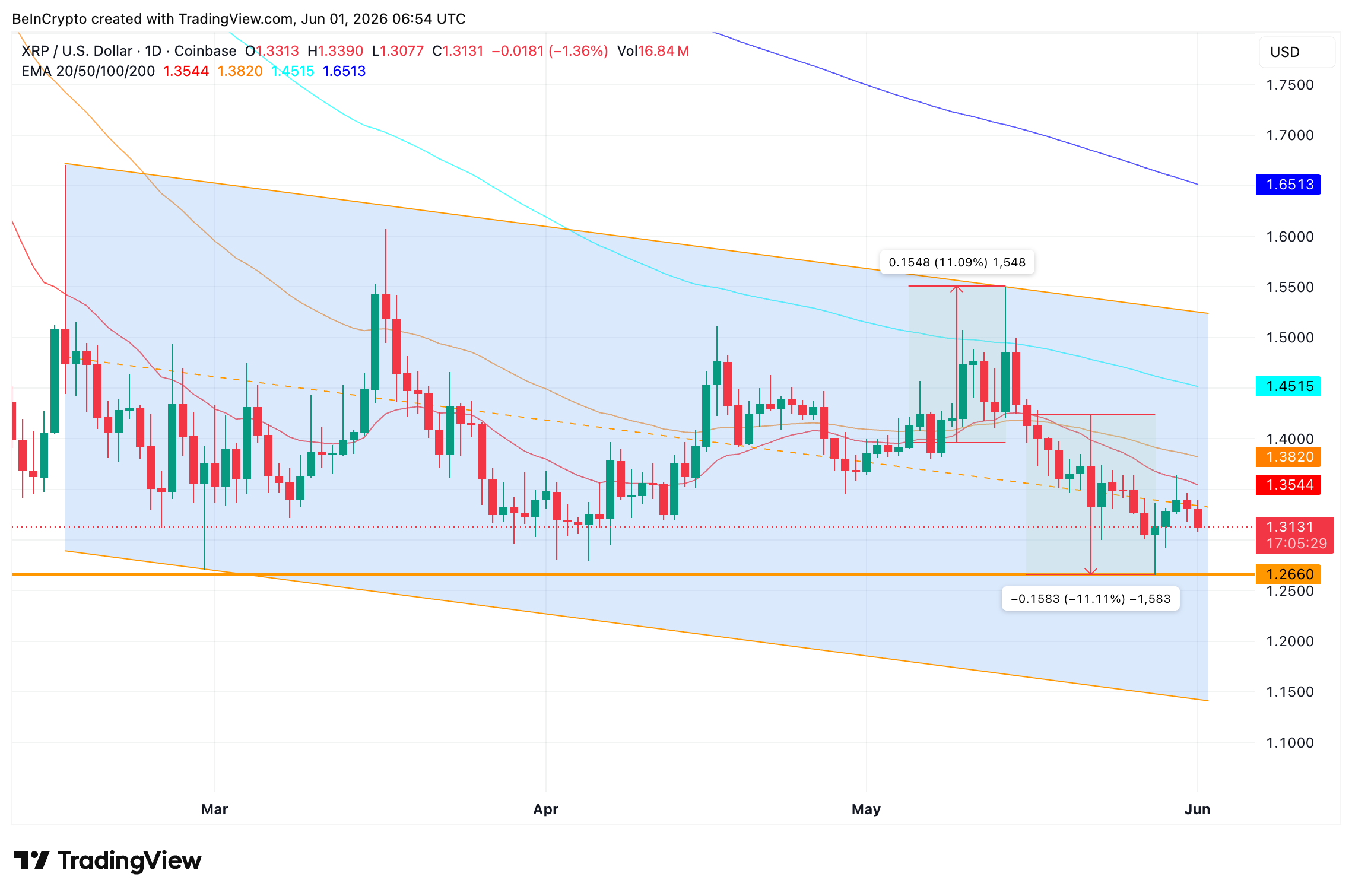 Falling Price Channel
