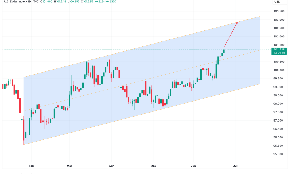 DXY chart