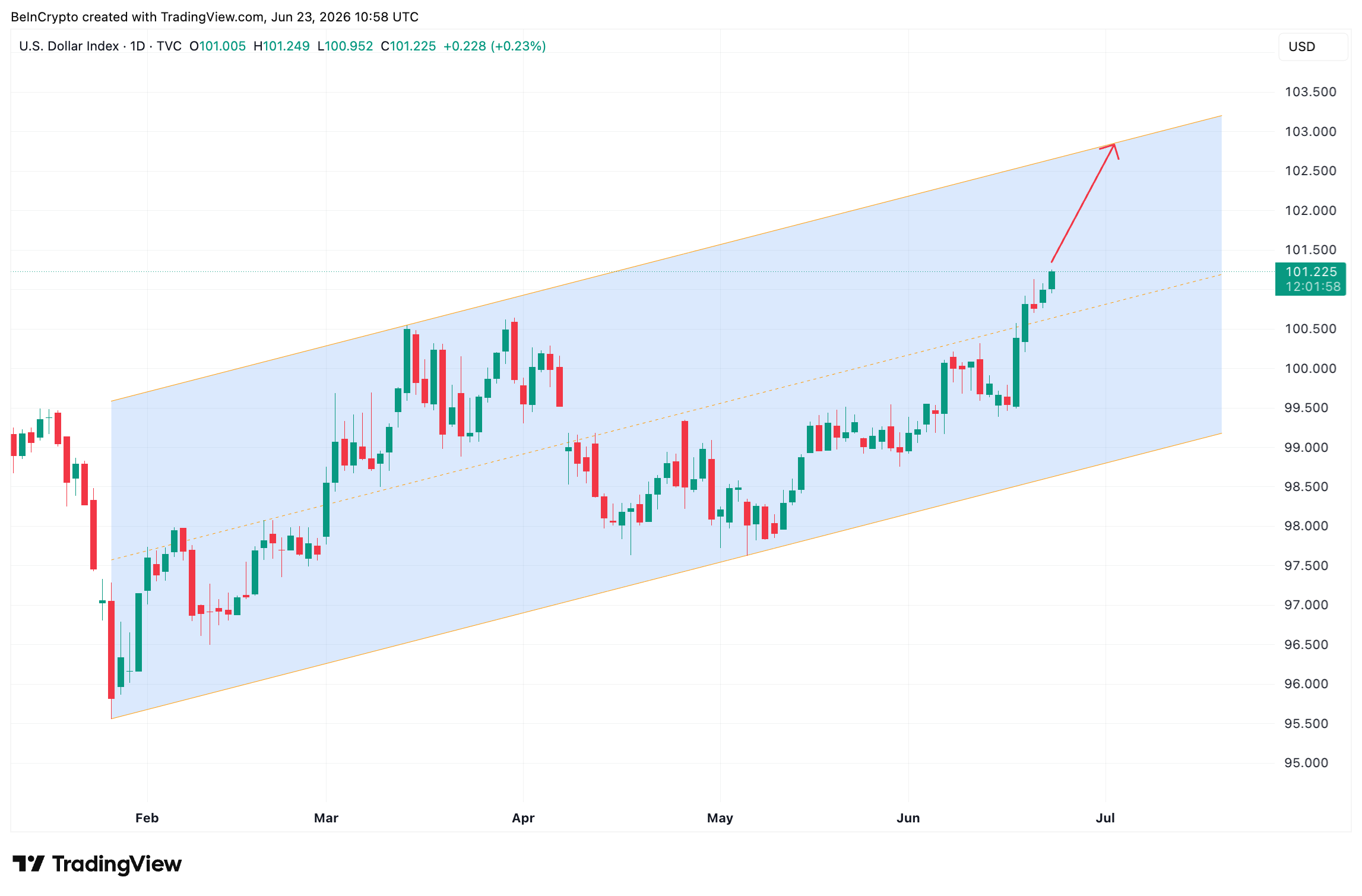 DXY chart