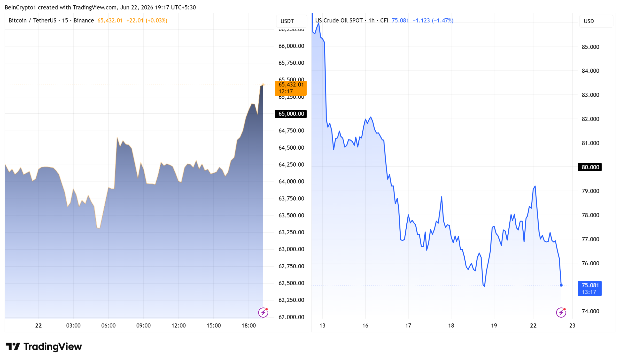 Bitcoin Price Performance. Source: TradingView