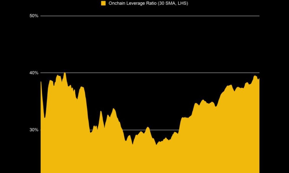 DeFi Leverage Rising to 2021 Levels.