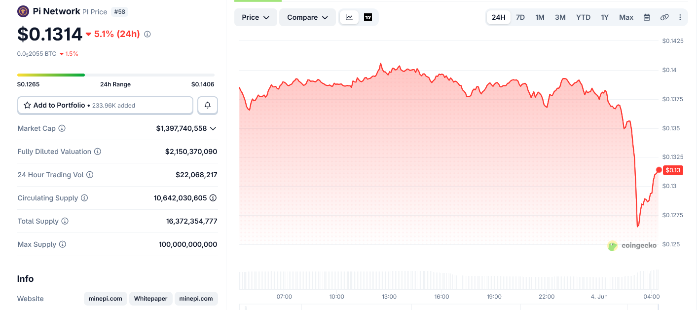 Pi Network Activates Protocol 24 as PI Price Hovers Near All-Time Lows