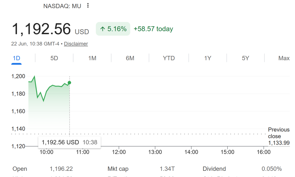 Micron (MU) Stock Performance