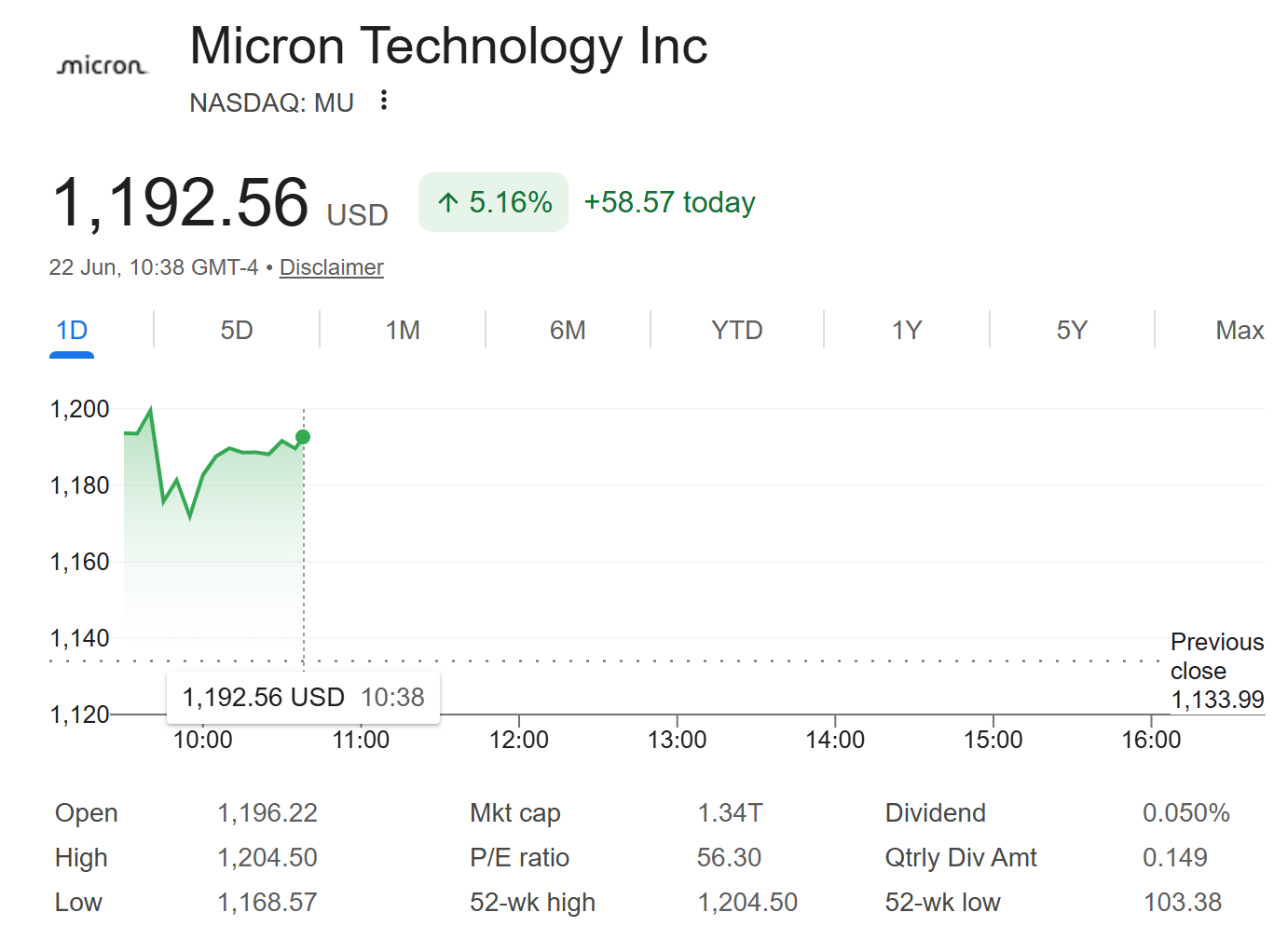 Micron (MU) Stock Performance