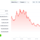 Cardano Price Performance