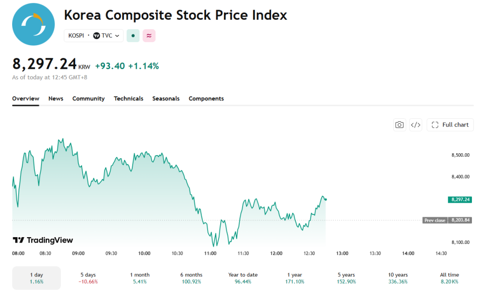 KOSPI’s Recovery Fades as Early Gains Evaporate from SK Hynix