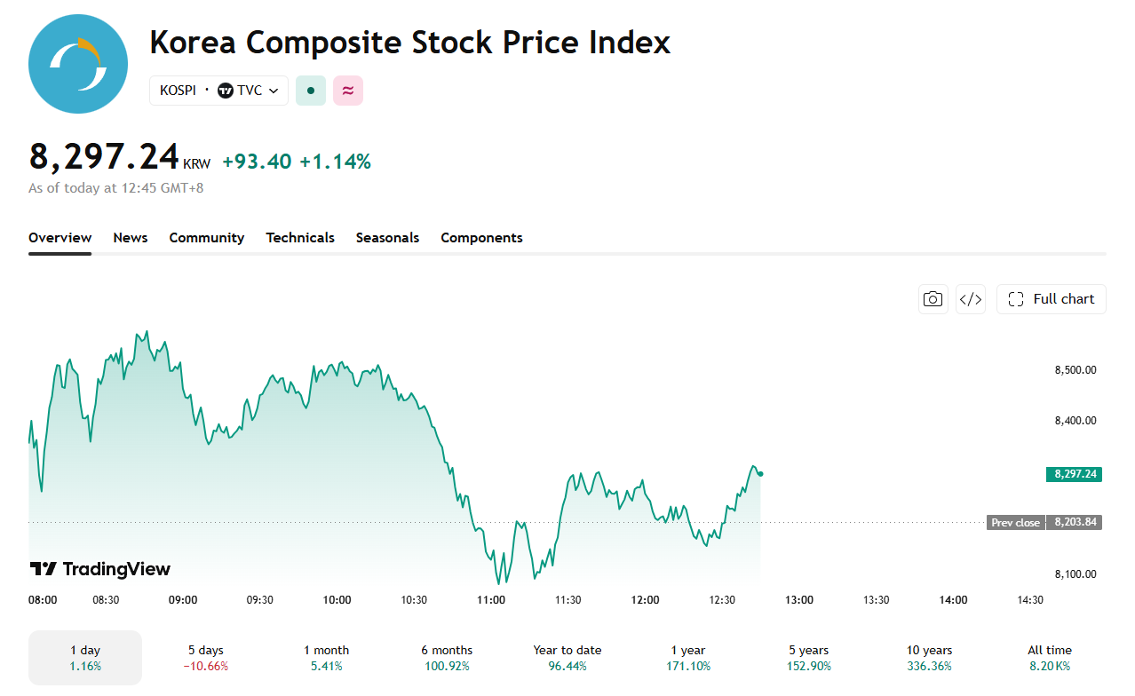 KOSPI’s Recovery Fades as Early Gains Evaporate from SK Hynix