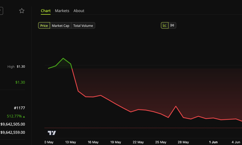 Syscoin (SYS) Price Performance