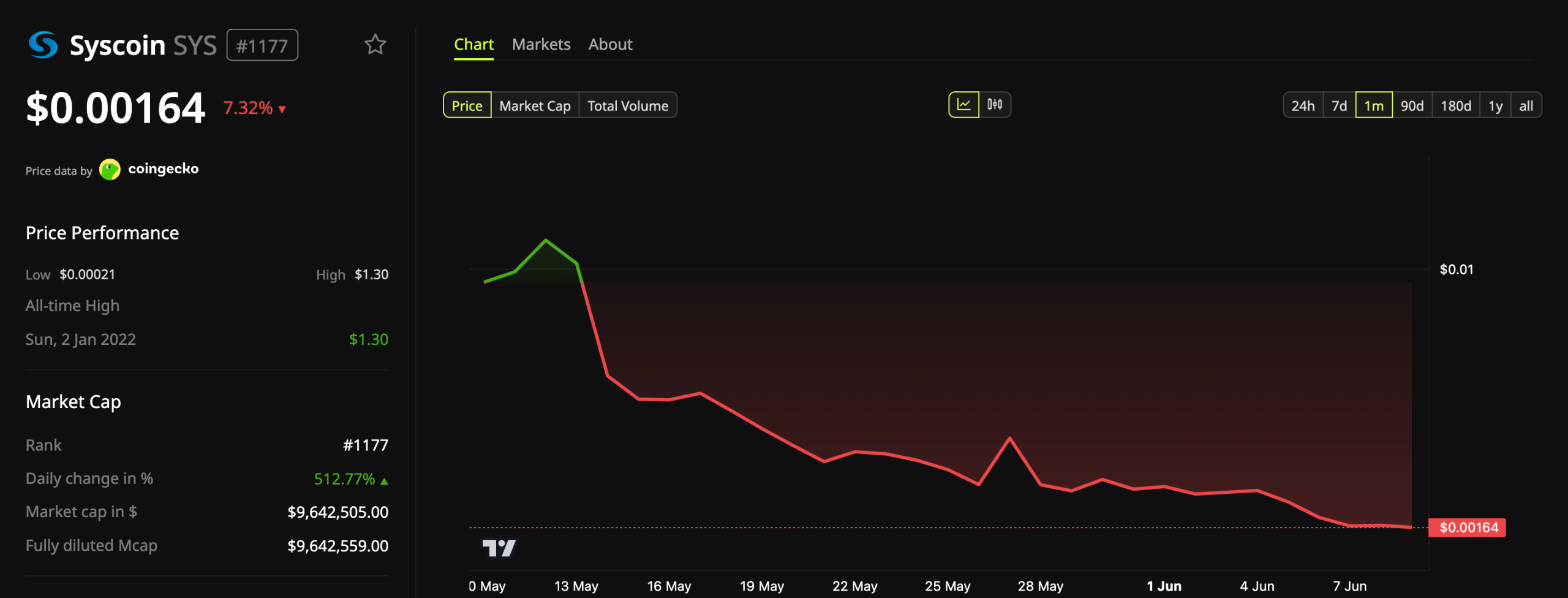 Syscoin (SYS) Price Performance