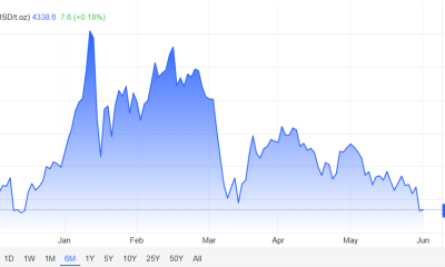 Gold has erased its 2026 gains this week,