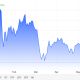 Gold has erased its 2026 gains this week,