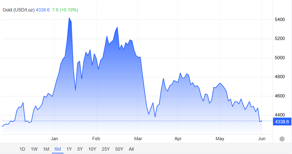 Gold has erased its 2026 gains this week,