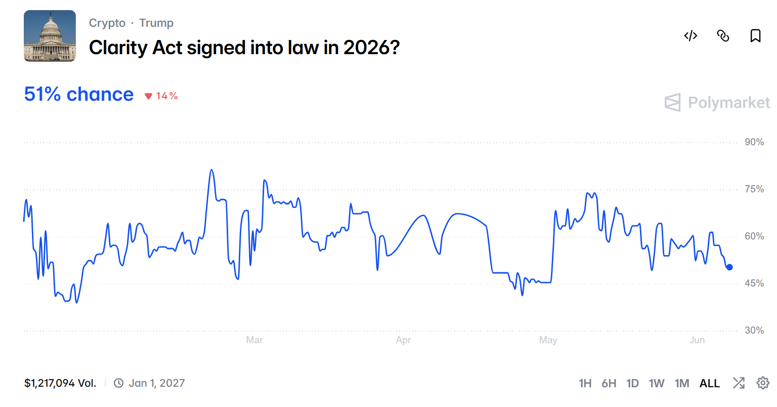 Clarity Act Passage Odds in 2026.