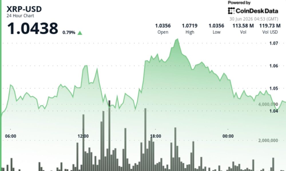 What next as Ripple-linked token holds $1 support