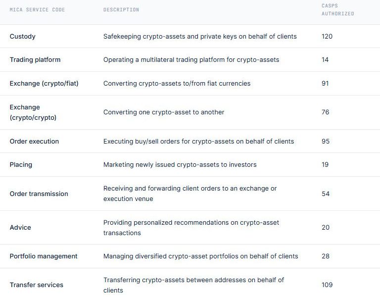 EU Crypto Deadline Looms: Only 14 Exchanges Are Licensed to Let You Trade