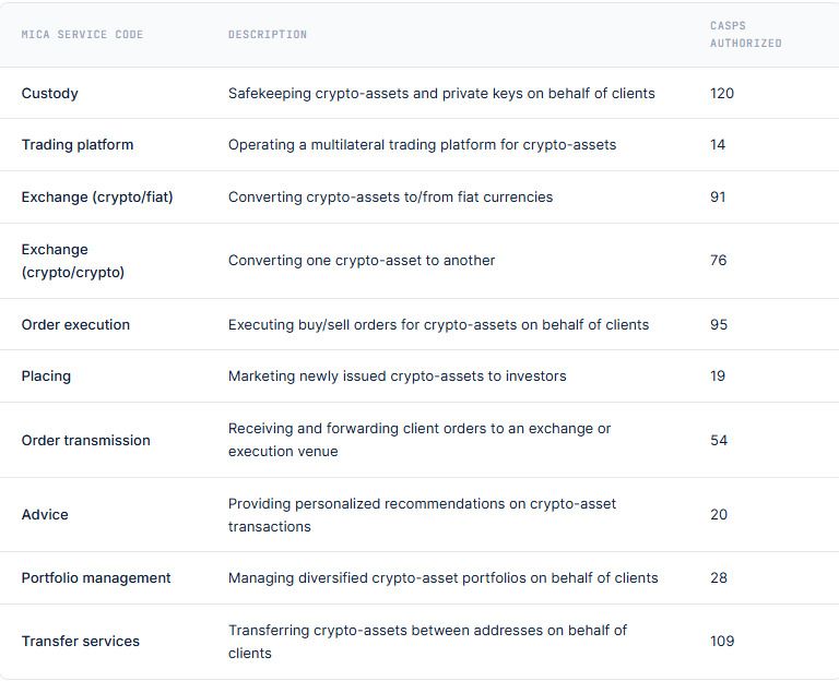 EU Crypto Deadline Looms: Only 14 Exchanges Are Licensed to Let You Trade