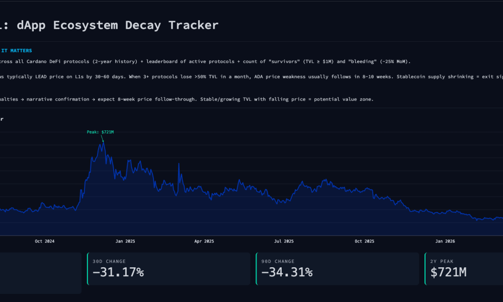 Cardano DeFi TVL Decay Tracker