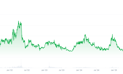 Total NFT Market Cap Chart