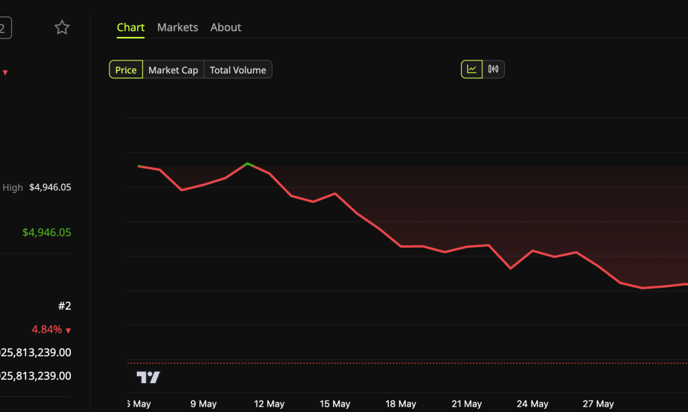 Ethereum Price Performance