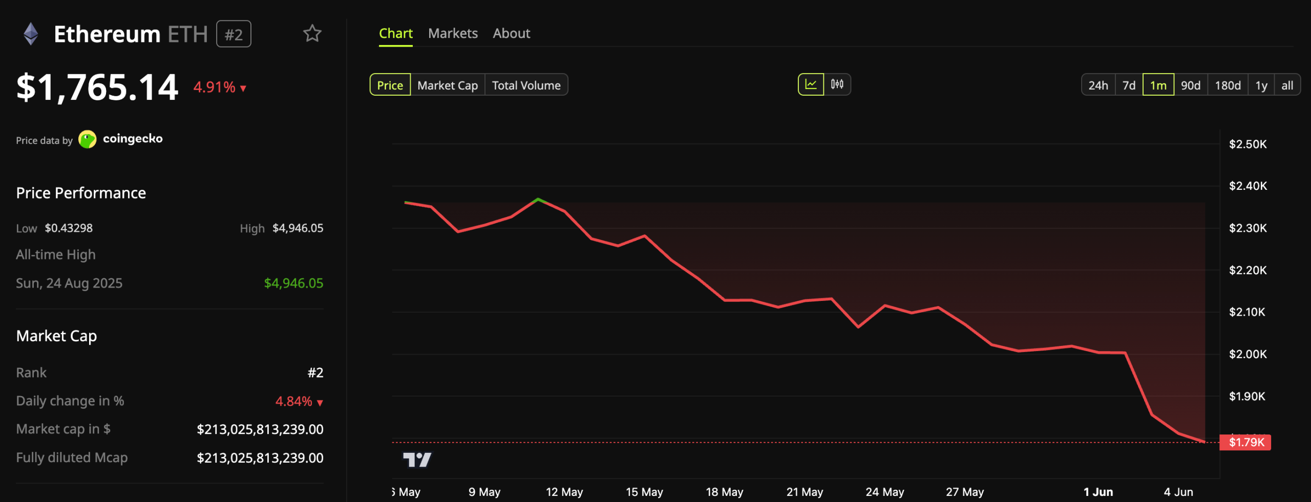 Ethereum Price Performance