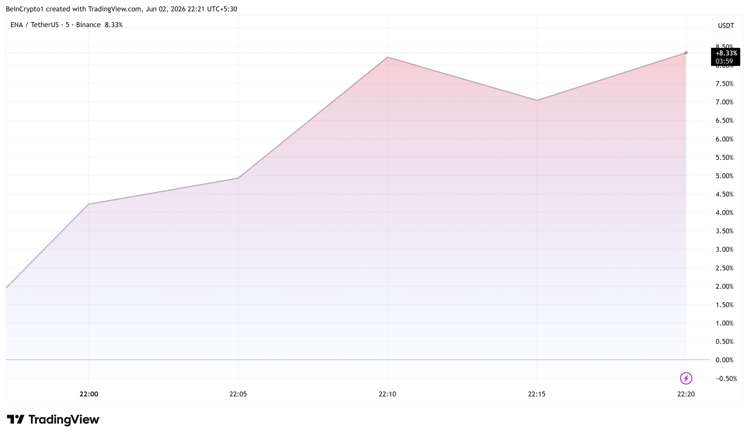 Coinbase Announcement Fuels 10% Surge for Ethena (ENA) Price