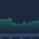 Bitcoin's Price shows a distinct spike as Trump weighed in on Iran situation