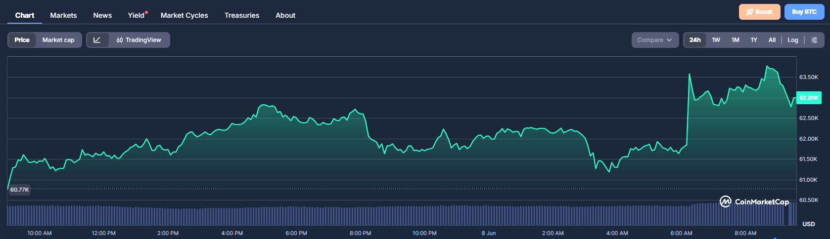 Bitcoin's Price shows a distinct spike as Trump weighed in on Iran situation