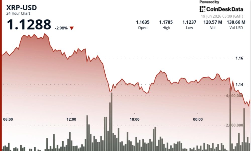 Ripple-linked token falls 3% after losing $1.15 support