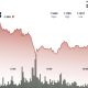 Ripple-linked token falls 3% after losing $1.15 support