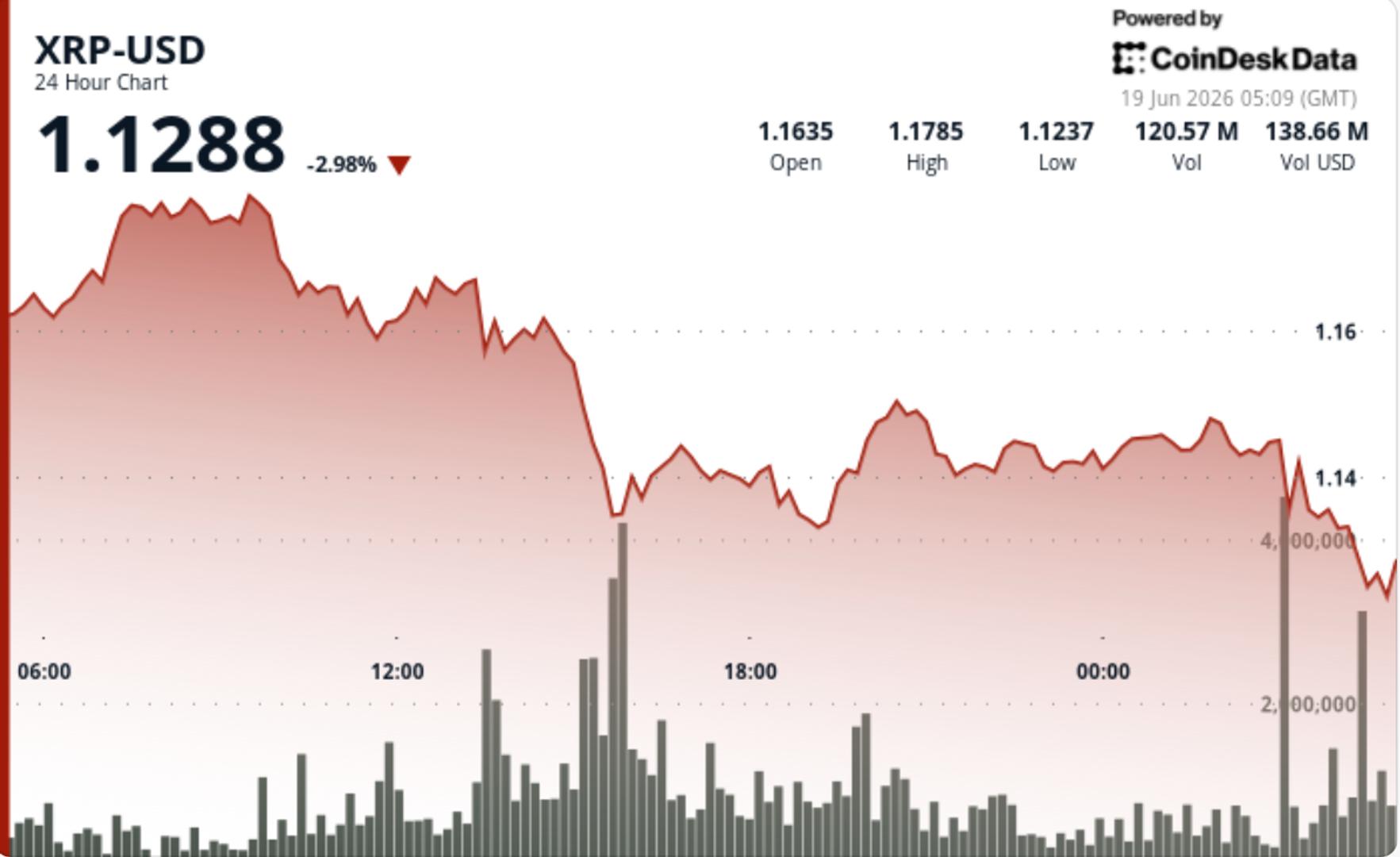Ripple-linked token falls 3% after losing $1.15 support