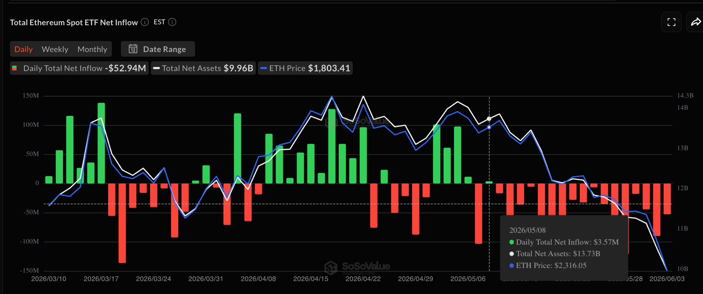 Total Ethereum Spot ETF Net Inflow