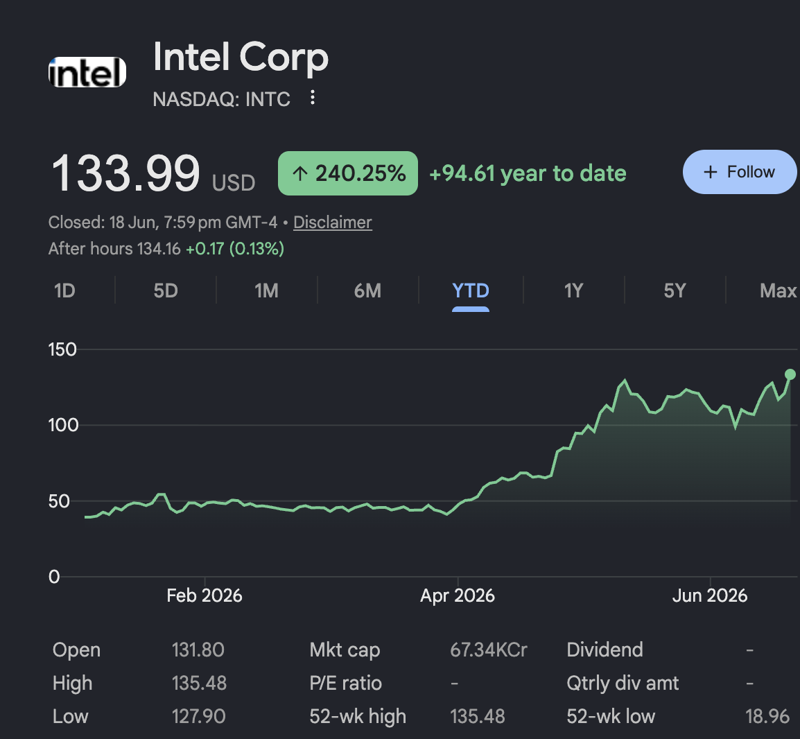 Trump Handed Intel Stock a 10% Pop, but Markets Are Hedging