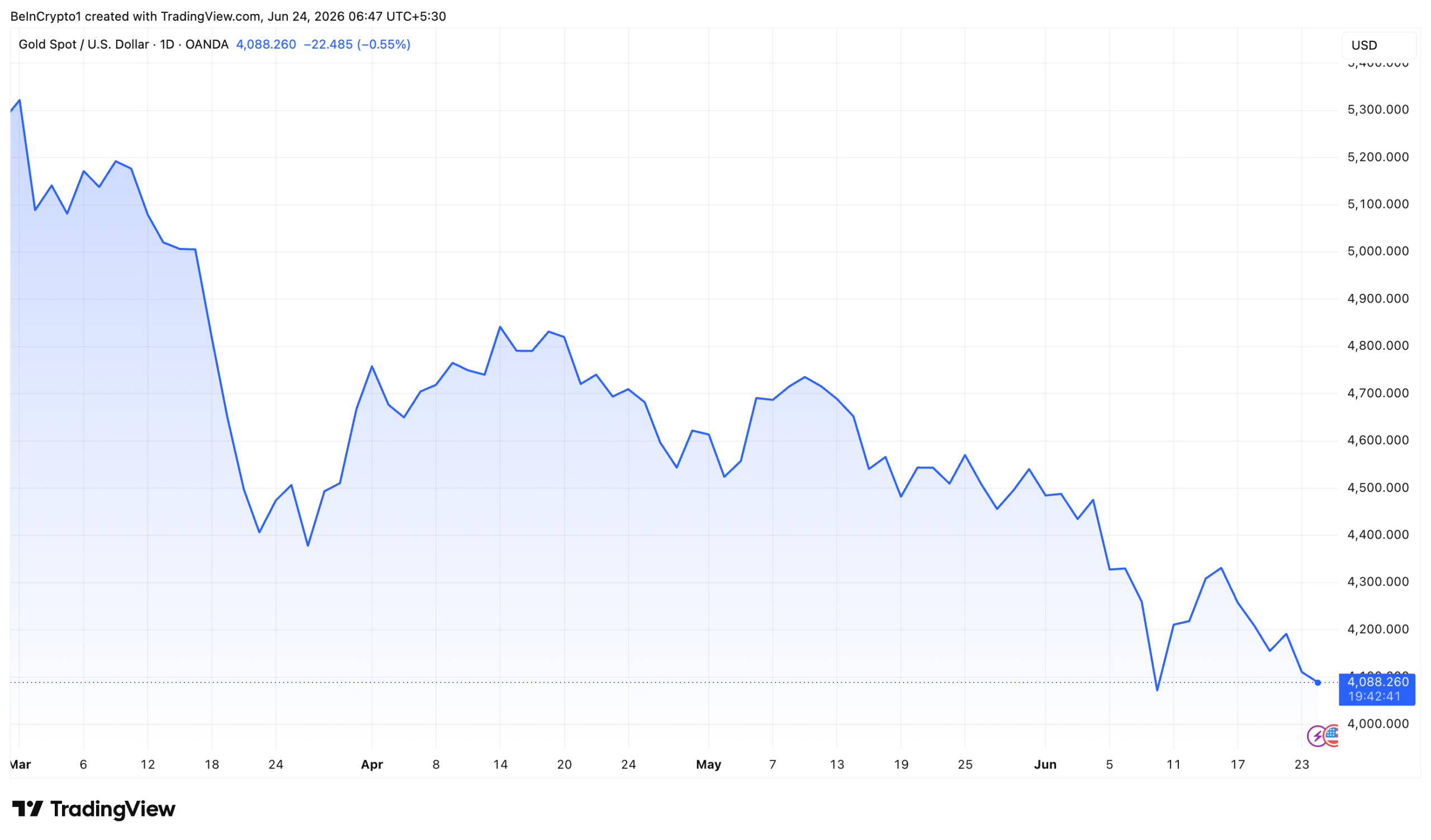 Gold Price on June 24.